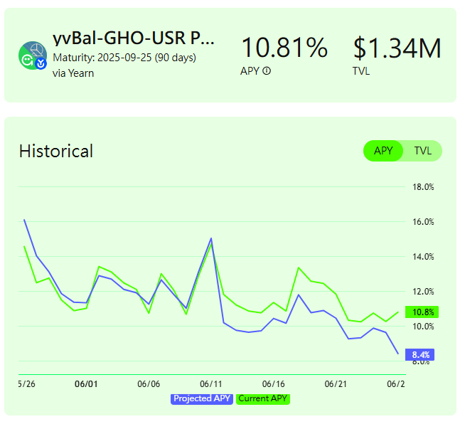 最近放的新穩定幣LP池
組起來有點小麻煩，不是很推薦新人，但APY還不錯。
想一起放的可以先登入Resolv 累積points
app.resolv.xyz/ref/jackmtw
<a href="/ResolvLabs/">Resolv Labs</a> 
<a href="/aave/">Aave</a> 
$GHO
$USR