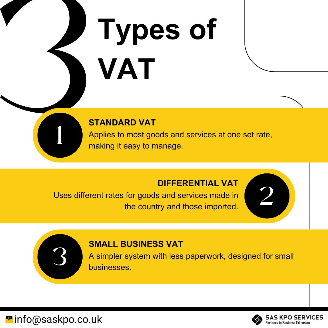 kpo_sas's tweet photo. VAT isnโt one-size-fits-all!
Understanding the different types can help you manage
https://t.co/VTZLPTqKdh
#tax #accountingknowledge #ukaccountants #ukbusinessowners #outsourcingservices #india #uk #accountingservices #vat #businesstipsforsuccess #accountingmadesimple https://t.co/zrIpJbUjqA