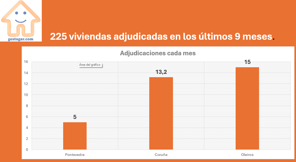 gestogar's tweet image. 🎉225 viviendas adjudicadas:

✅100% Bosques de Xaz, Oleiros - 94 v.
✅100% A Canteira de Perillo, Oleiros - 21 v.
✅64% Luces de Mera, Oleiros - 19 v.
✅98% Beiras do Lérez, Pontevedra - 38 v.
✅56% Mirador de Ezaro, Coruña - 53 v.

gestogar.com/inicio

📞604 050 000