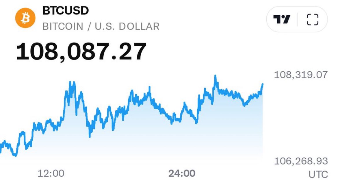 MrsbeastD's tweet image. #BTC above $108,000 again🚀

Lets pray for ALTs bull run  🫶