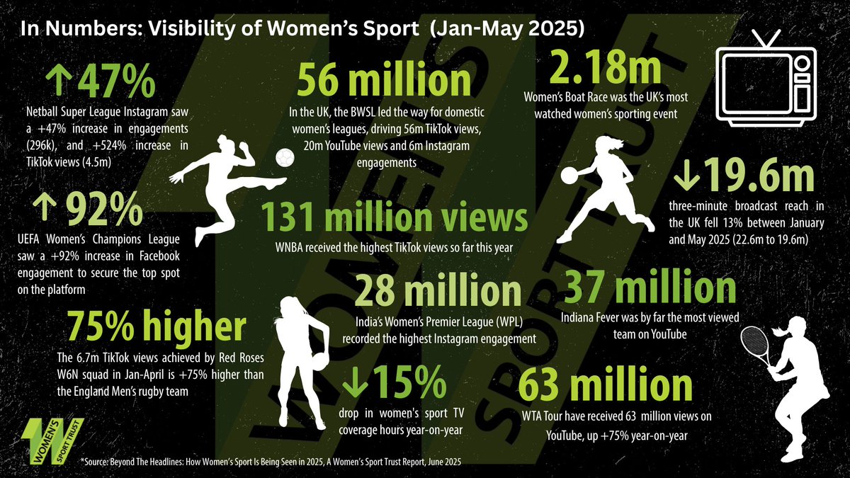 Today Women’s Sport Trust launches its latest Visibility Report. This 100+ page report can be downloaded for FREE ⬇️

womenssporttrust.com/digital-surges…