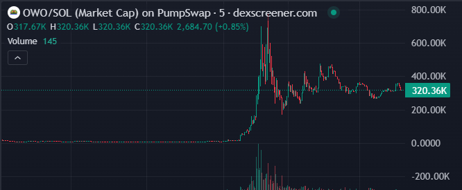 CS_Calls's tweet photo. gm gm

$OWO is a perfect example of why you should never sell your dust.

I only wish i listened to my own advice 😭

What a comeback! https://t.co/si23rXPUs3
