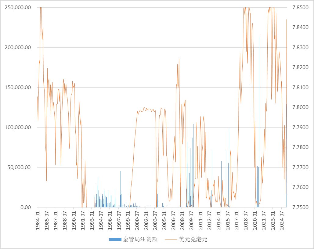 港币今天两年内首度触及弱方保证，金管局买入百亿港币，和经济、股市、地缘、资本流动都无任何关系，完全是由于上月触及强方保证后，金管局买入美元导致港币 流动性过多（图2）严重压低hibor利率（图1）。