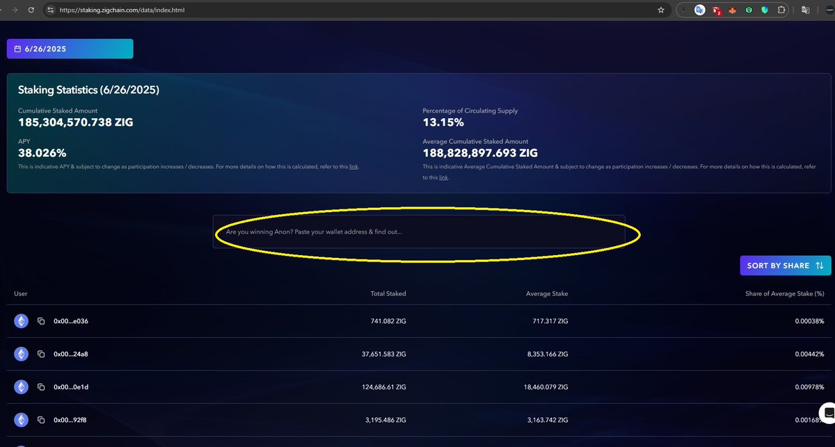 Crypto_Ed_NL's tweet photo. $ZIG
I did get some questions about rewards for staking ZIG (soon to be paid out).

1) go to https://t.co/GAK1s4sw9R
2) scroll down and click "DATA" (pic 1)
3) fill in your wallet address in the yellow marked area (pic 2) 
4) After that you will see "share of average stake" (pic 3) 

That percentage is your share in the total pool of 70mio $ZIG 

This was before 60mio but @ZIGChain generously raised it with another 10mio 🔥

Tagging @ARafayGadit so you know that the mentioned website is legit.