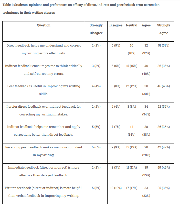 JournalofSoSci's tweet image. The Efficacy of Direct, Indirect and Peer Feedback Error Correction Techniques in EFL Writing

Read more here: bit.ly/438CbwT

#Directfeedback #EFLwriting #Indirectfeedback #Peerfeedback #SocialSciences #Humanities #ResearchExcellence #Sociology #Economics