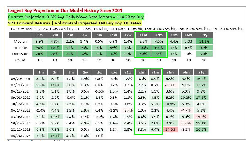 Nomura estimate $114.2B of vol control buy flows over the next month
