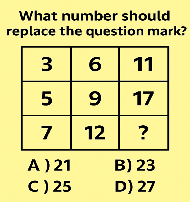 ThePuzzleDen's tweet photo. 🧠 Grid Logic Challenge!
@Brainy_Bits_Hub #MathPuzzle #GridChallenge #LogicTest #BrainTeaser #IQTest #MindGames https://t.co/4LqXnywCJx