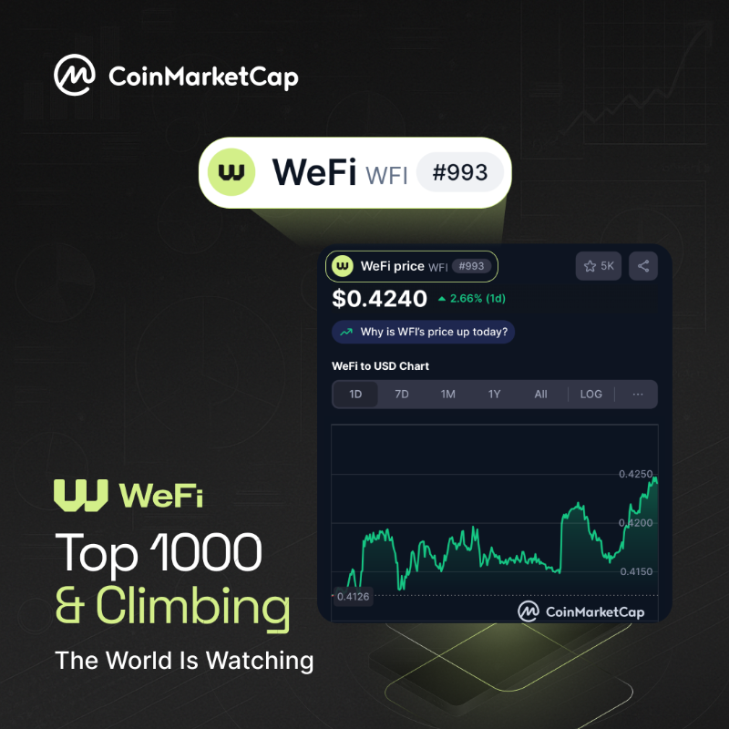 wefi_official's tweet photo. From #3440 to #993 and climbing 📈 

Our Beyond Banking Conference, Beyond Banking Summit, and Guinness World Record have put WeFi in the global spotlight. 

The world is paying attention 🌏🚀 

See for yourself ↓