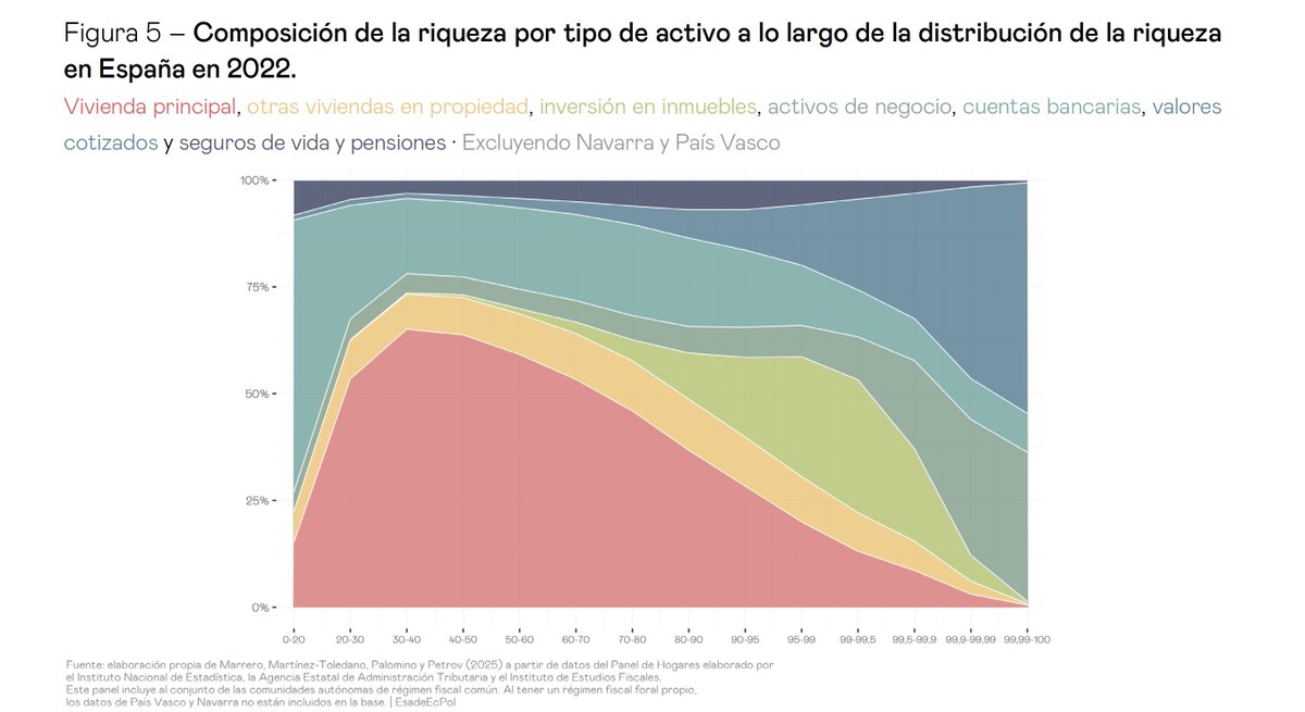Interesante gráfico sobre la distribución de la riqueza en España por tipo de activo:

1⃣La vivienda principal es más del 50% de la riqueza para el 70% de los españoles.
2⃣La inversión en inmuebles, en valores y similares es mayor cuanto más ricos sean.