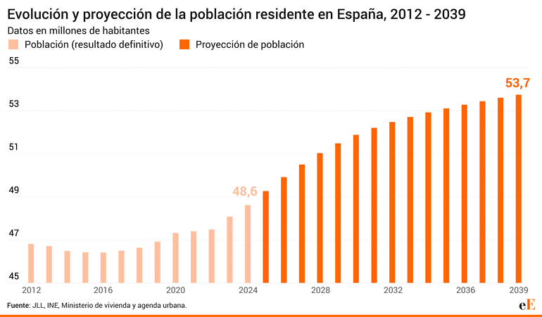 BuyAndHold2015's tweet image. La población en España no deja de crecer:+1,7M en 5 años,el 97% por inmigración.
🏘️Vivienda y alquiler por las nubes.
✅Más demanda.
❌Oferta asfixiada por trabas regulatorias y burócratas.
💸Resultado:los jovenes españoles cada vez más pobres,pagando más por vivir peor.🚩