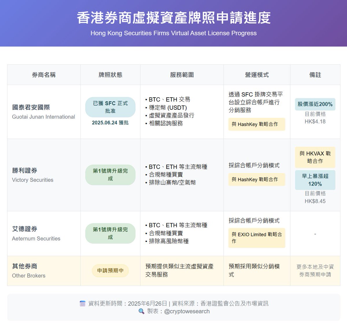 CryptoWesearch's tweet photo. 香港概念單日暴漲 100% 以上！錯過 $HSK & 國泰君安，接下來暴漲的會是......👀

🇭🇰 香港券商虛擬資產牌照最新進展整理

✅ 國泰君安國際 ( 和 @HashKey_Global 合作 )：6/24 正式獲 SFC 批准，目前股價 4.18 HKD，近期暴漲近 200%！

✅ 勝利證券 @vscl8540 ( 和 @HashKey_Global 合作 )、艾德證券 ( 和 @EXIO_HK  合作 )：第 1 號牌升級完成

🔄 更多本地及中資券商預期跟進

香港正式進入券商虛擬資產交易新時代 🚀