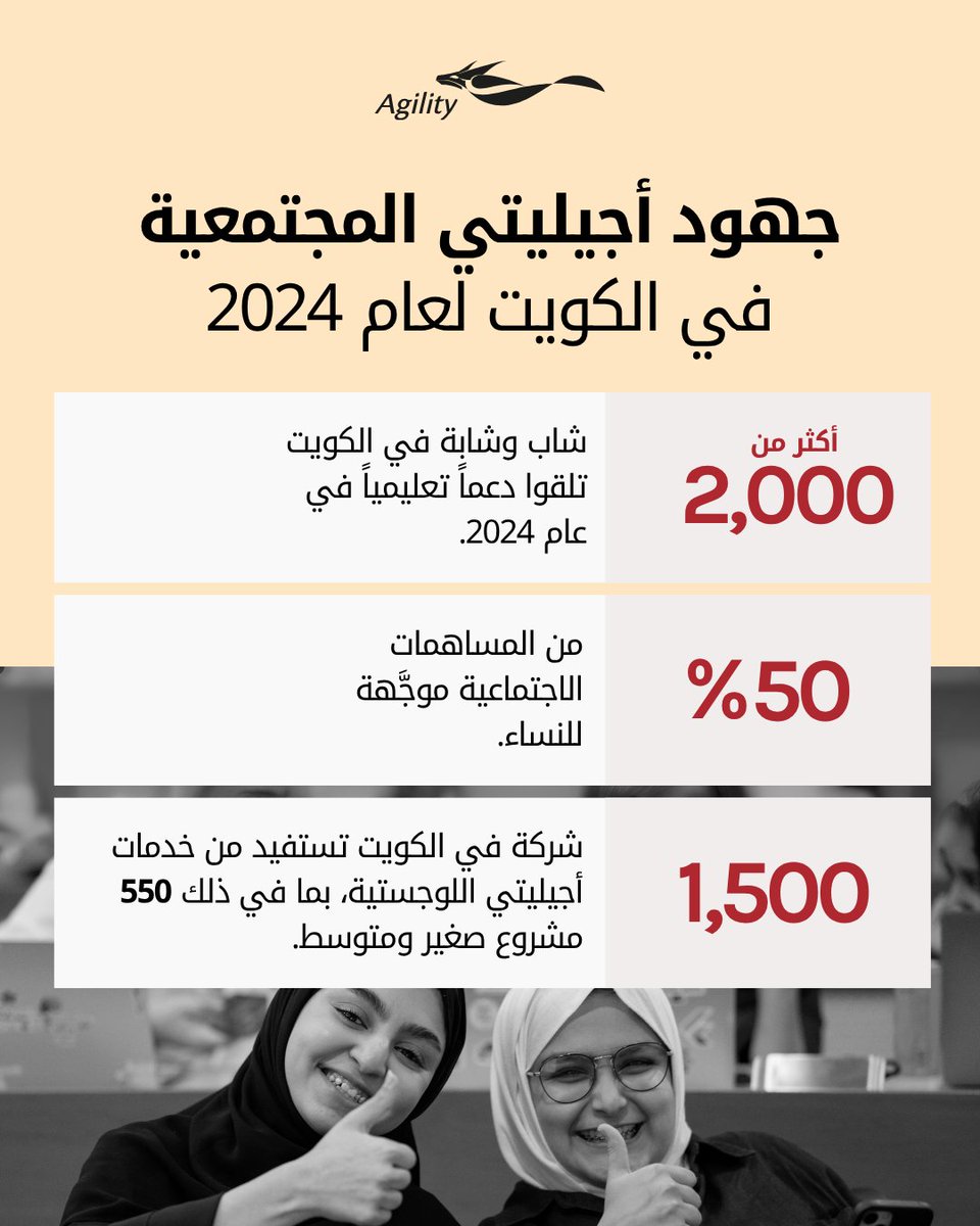 In 2024, Agility helped equip more than 2,000 young people in Kuwait -half of them women - through targeted educational initiatives. The company also supported over 1,000 local businesses, including 550 SMEs, by serving them through its advanced logistics network. Learn more