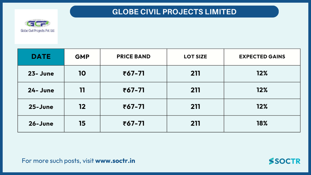 MySoctr's tweet photo. #globecivilprojects #greymarketpremium #IPOAlert 

👉 More at https://t.co/3N7q4mV5AH 

#MarketTrends #StockMarkets #Nifty #BankNifty #FinNifty #NiftyMidcap #NiftySmallCap #nifty50 #investing #BreakoutStocks #StocksInFocus #StocksToWatch #StocksToBuy #StocksToTrade #Activestocks #Trending #MarketTrending #stockideas #BO #sensex #Resistance #Volume #Trendline #symmetricaltriangle #symmetricaltrianglepattern #KalpataruIPO #IPOAlert #Markets #KalpataruIPO #GMP #IPOUpdate #StockMarket #GlobeCivilIPO #IPOAlert #StockMarketIndia #InfraStocks #IPOAlert #GlobeCivilIPO #PrimaryMarket #GMP #StockMarketIndia #IPOListing #ipoallotment