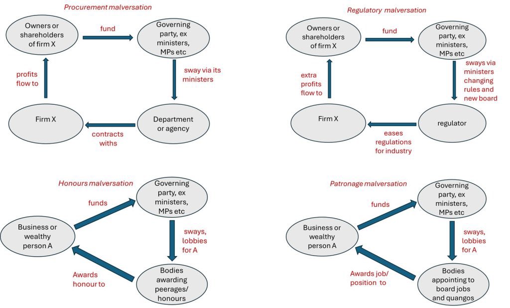 One key root of the 2 party collapse is the manifest major corruption under the Tories 2010-24, &amp; Labour’s sleaze &amp; utter failure to combat malversation (legalized corruption) since.
When will Labour accept the need to counter Reform with real reform? blogs.lse.ac.uk/politicsandpol…