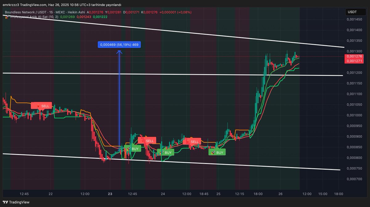 emkfinans's tweet image. #BUN daha önce ciddi bir mal boşaltımı olmuştu bu üründe dün gelen BUY sonrası %60 yürüdü 0.0014 üstünde tekrar hızlanabilir buradan gelen red ile 0.0012$ bölgesine geri çekilme ve kırılım ile daha da derinleşen düşüş gözlemlenir 0.0014 üstünde 0016-0018$ mümkün