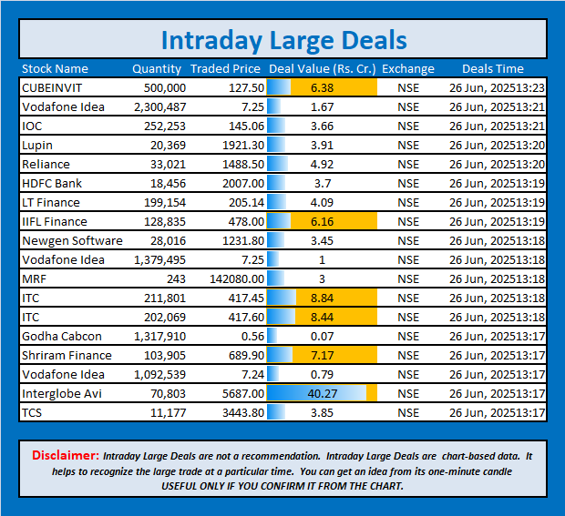 jschanan's tweet photo. Intraday Large Deals
#Block #blockdeal #intraday #bigblock #LargeDeal #CUBEINVIT #VodafoneIdea #IOC #Lupin #Reliance #HDFCBank #LTFinance #IIFLFinance #NewgenSoftware #VodafoneIdea #MRF #ITC #ITC #GodhaCabcon #ShriramFinance #VodafoneIdea #InterglobeAvi #TCS