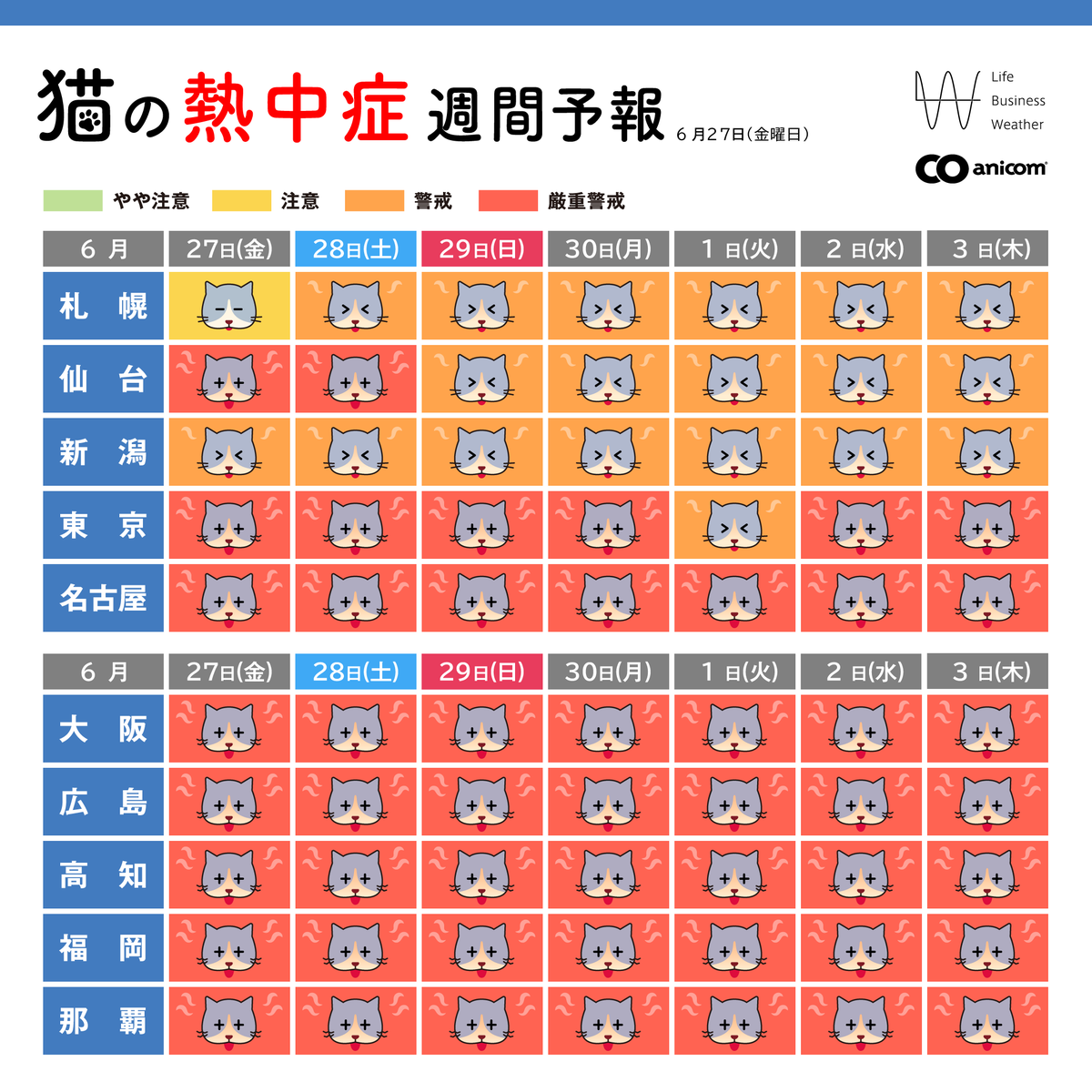 anicom_inc's tweet photo. 6/27(金)からの「猫の熱中症週間予報」を配信します🐱

💡ポイント💡
近畿から九州は、早ければ27日(金)に梅雨明け！
猛烈な暑さに警戒⚠
熱中症対策の強化をお願いします！

#アニコム #anicom #熱中症 #熱中症週間予報 #猫 #cat https://t.co/7aQTrNYs5Y