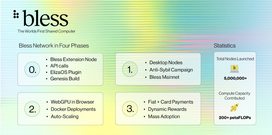 Ox0xxOxxxx's tweet image. I yap about it because Bless Network is indeed building exactly what they describe: a global shared computer powered by everyday devices#DePIN
#SharedCompute
#DecentralizedCloud
#EdgeCompute
#EarnWithDevices
#ProofOfWorkload
#PassiveIncomeCrypto