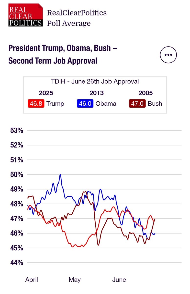 ConradBeyers's tweet photo. Tracking approval ratings of the second terms of previous Presidents (Bush, Obama, Trump).

Interesting that Bush was (very slightly) ahead at this point :) https://t.co/tsWVptZIEP