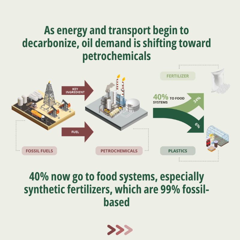 fwn_science's tweet photo. From farm to fork, #foodsystems now use 15% of global #fossilfuels,  yet they’re being left out of the climate conversation. 

The latest @IPESFood report exposes this major blind spot and how to address it👇

🔗https://t.co/FaokBDULyV