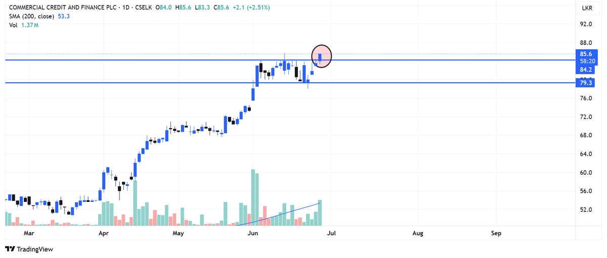 SL_Stocks's tweet photo. COCR appears to get away from the 80-84 consolidation range. Daily close above 84 with volume support is critical for the counter to move to the next level. https://t.co/Ep5yqK66rR