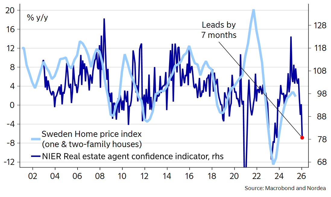 🇸🇪 The most disturbing chart from the NIER survey. Real estate agents basically warn about a tough autumn and winter for house prices...