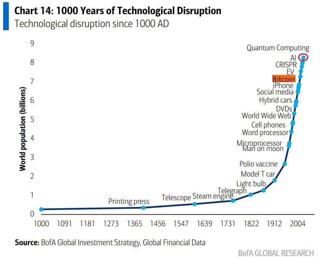 #Bitcoin vient d’être listé parmi les innovations technologiques les plus importantes de l’Histoire, aux côtés d’inventions comme les micro-processeurs, l’internet, et l’imprimerie.

Ironiquement, pour le moment, 99% des gens n’ont aucune idée de l’importance de #Bitcoin pour