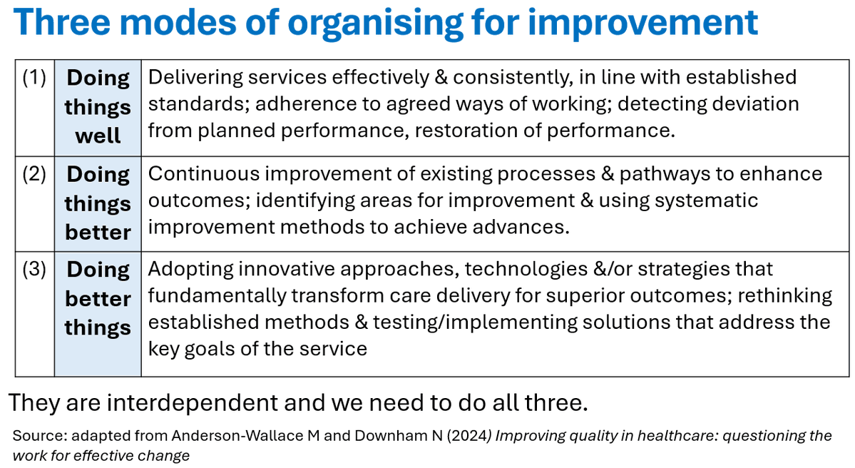 Three modes of organising for improvement:
(1) Doing things well
(2) Doing things better
(3) Doing better things
An organisational improvement strategy should focus on all three. Many organisations currently are overfocussed on (1) &amp; (2) and under focussed on (3). This is risky
