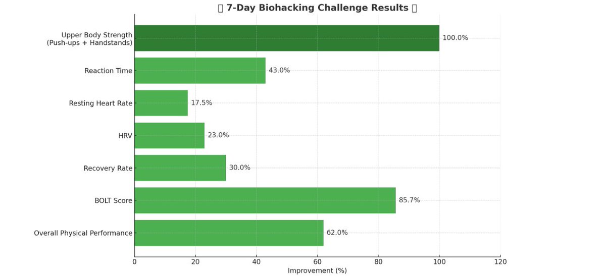 DejansCode's tweet image. 💪 I DOUBLED MY STRENGTH IN JUST 7 DAYS...
🧠 I improved my reaction time by 43%
💓 My cardiovascular health jumped by 18%
😮‍💨And my BOLT score increased 85.7%

Thanks to my biohacking coach and his genius biohacking routine... youtube.com/watch?v=5_VrBi…

#biohacking #MorningRoutine