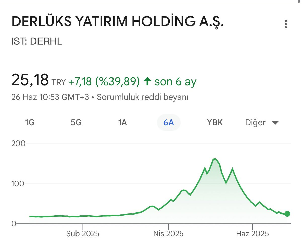 Borsada #derhl diye bi hisse varmış. Derlüks Yatırım Holding AŞ vs diye 

170’lerden küçük yatırımcıya mal pazarlayıp insanları dolandırmışlar. Kağıt şu an 25 TL’ymiş.

100 bin TL yatıran vatandaşın 14 bin TL’si kaldı