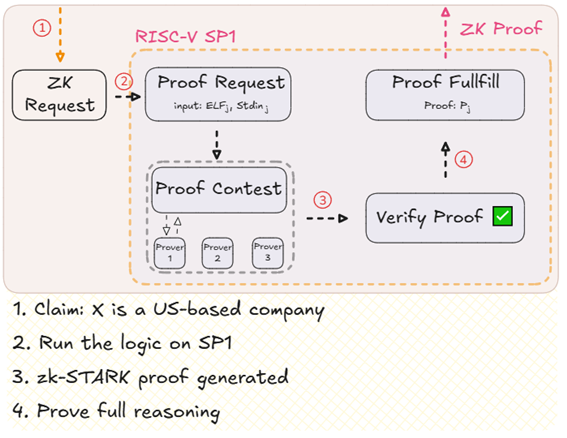 The Integration of <a href="/SuccinctLabs/">Succinct</a>  zkVM and Mira: Turning Judgments into Verifiable Facts

1. The problem Mira solves: The reliability of AI output

<a href="/miranetwork/"></a>  adopts a structure where AI-generated outputs are broken down into individual claims and distributed to multiple