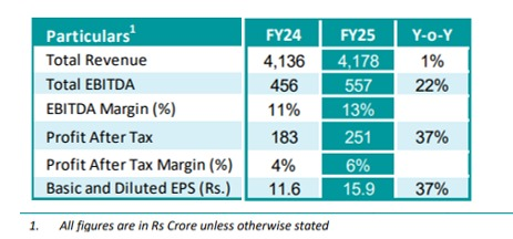 AlphaWealth000's tweet photo. 🧪 Unique Chemistry Chemical Players
1⃣ Jubilant Ingrevia (M.Cap 12,113 Cr) #JUBLINGREA 
Already one of our portfolio stock!
✅ Specialty Chemicals
👉 Uniqueness in Pyridine Chemicals
👉 Globally #1 in Bio-Pyridine, Bio Beta Picoline, 34 Pyridine Derivatives
👉 Cost competitive in export markets with China
✅ Nutrition & Health Solutions
👉 Globally #2 in Vitamin B3 & Domestic leader in Vitamin B4
✅ Chemical Intermediates
👉 Globally #2 in Acetic Anhydride Merchant Market