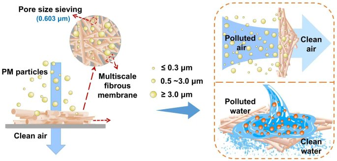MaterialsF85318's tweet image. Ultrafine Nanofiber-Based Membrane with Rational Hierarchical Networks for Efficient and High-Flux Air and Water Purification
🧑‍🎓Yuekun Lai et al.
🏫Fuzhou University
🔗link.springer.com/article/10.100…
#Electrospinning #Multiscale fibrous membrane #Air filtration #Water filtration