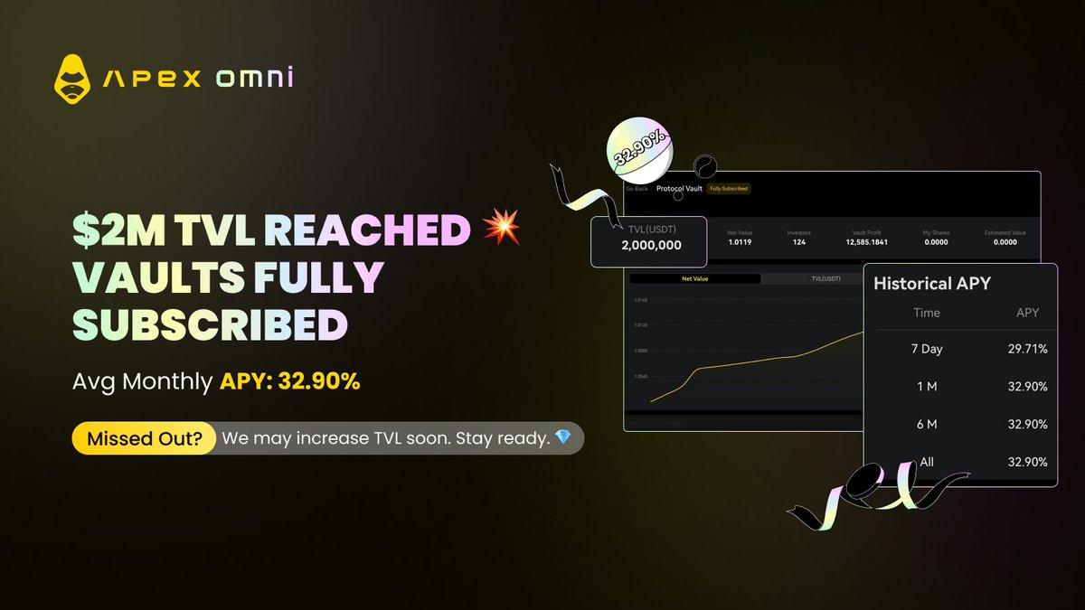 🚨 Protocol Vaults have officially hit $2M TVL — and are now fully subscribed! 💥

With an average monthly APY of 32.90%, it’s no surprise this opportunity got snapped up fast. 👀

Missed out? We may increase the TVL soon — stay tuned so you don’t miss your shot to earn. 🌀💎