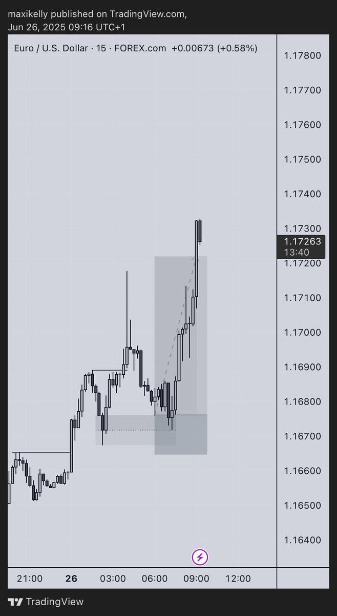 Good morning from $EurUsd 

This very setup wasn’t working much last week on EU 

It seems it’s head has stopped touching 😂

Guys do well to fund your Inveslo account and get ready for the biggest trading competition next month 
inveslo.com/register?refer…