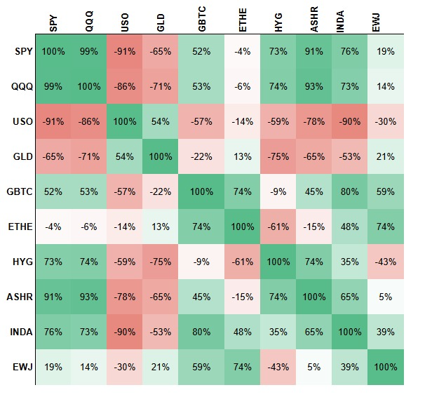 Bastion Trading (@bastiontrading) on Twitter photo 26 June 2025
World Indices/Major Assets correlations 14D (1D returns)
$SPY $QQQ $USO $GLD $GBTC $ETHE $HYG $ASHR $INDA $EWJ
Source: <a href="/BastionTrading/">Bastion Trading</a> Quant Analytics 26 June 2025
World Indices/Major Assets correlations 14D (1D returns)
$SPY $QQQ $USO $GLD $GBTC $ETHE $HYG $ASHR $INDA $EWJ
Source: <a href="/BastionTrading/">Bastion Trading</a> Quant Analytics
