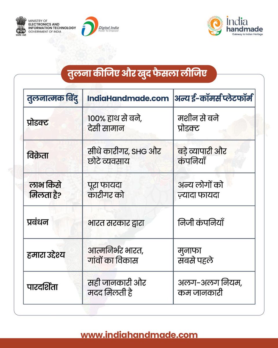 GoI_MeitY's tweet image. जब आप यहाँ से खरीदते हैं, तो किसी कारीगर की मेहनत को सीधी पहचान मिलती है। यह एक प्लेटफ़ॉर्म नहीं, एक आंदोलन है — स्वदेशी, सशक्तिकरण और संस्कृति का! आज ही जुड़ें:   indiahandmade.com #IndiaHandmade #SupportArtisans #VocalForLocal 

@Indiahandmade_