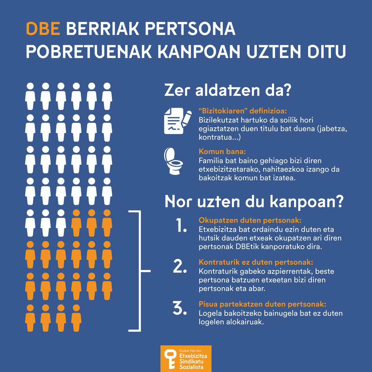 🟩Gaur EAJ eta PSEk etxebizitza Lege proposamena aurkezten dute  Legebiltzarrean.

DSBE-rako sarbidea sektore zaurgarrienei mugatzeko balio duen aldaketa bat txertatu nahi dute izkutuan. 

Hain zuzen, gure ekimenez, Justizia Auzitegi Gorenak atzera bota zuena orain dela 4 hile