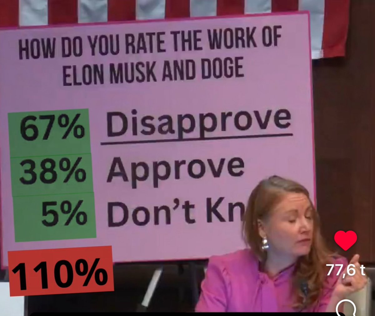 När demokraterna stödjer sitt uttalande om hur missnöjda amerikanerna är med <a href="/doge/">Department of Government Efficiency</a> och <a href="/realDonaldTrump/">Donald J. Trump</a>, med hjälp av resultatet av en ”undersökning”….😅

instagram.com/reel/DLTQQRztm…