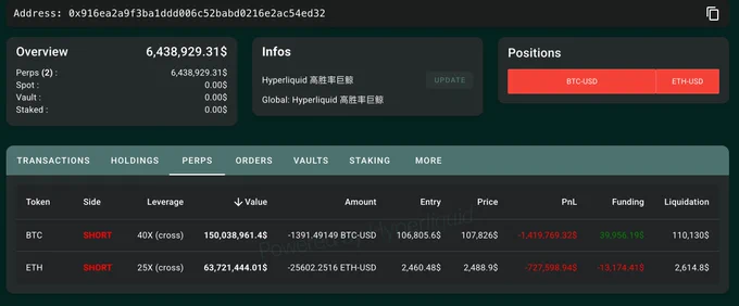 🚨 BREAKING: "Un Investitore Aumenta la Posizione Short su BTC ed ETH: Liquidazione a 110.120 Dollari"