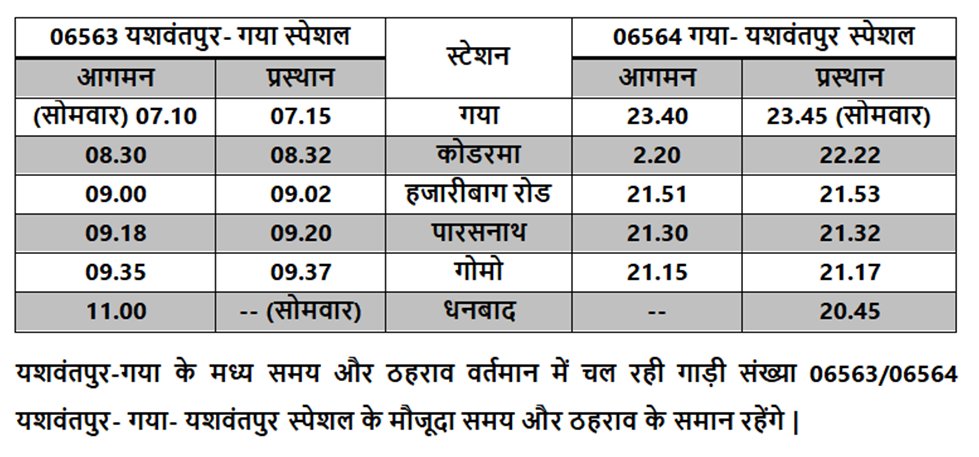 यात्रियों की सुविधा एवं उनके सुगम आवागमन हेतु गाड़ी संख्या 06563/06564 यशवंतपुर-गया-यशवंतपुर स्पेशल ट्रेन की सेवा को 26.07.25 तक धनबाद जं. तक विस्तारित किया जायेगा |