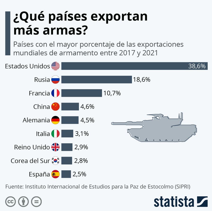 -El incremento de gasto en defensa de toda la OTAN al 5% supondría unos 500.000 mill extra anuales

-EEUU es el máximo exportador mundial

-El incremento que pide Trump salvaría el déficit y economía de EEUU

Ahí está el interés de Trump en que se suba el gasto y haya guerras