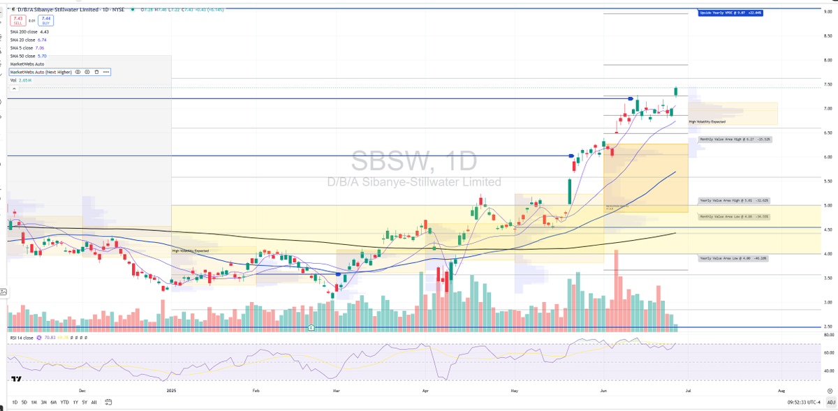 cfromhertz's tweet photo. $SBSW
Great looking chart as discussed by @WeldonLIVE on #PremarketPrep with @TripleDTrader https://t.co/4Oo0EwKxcY