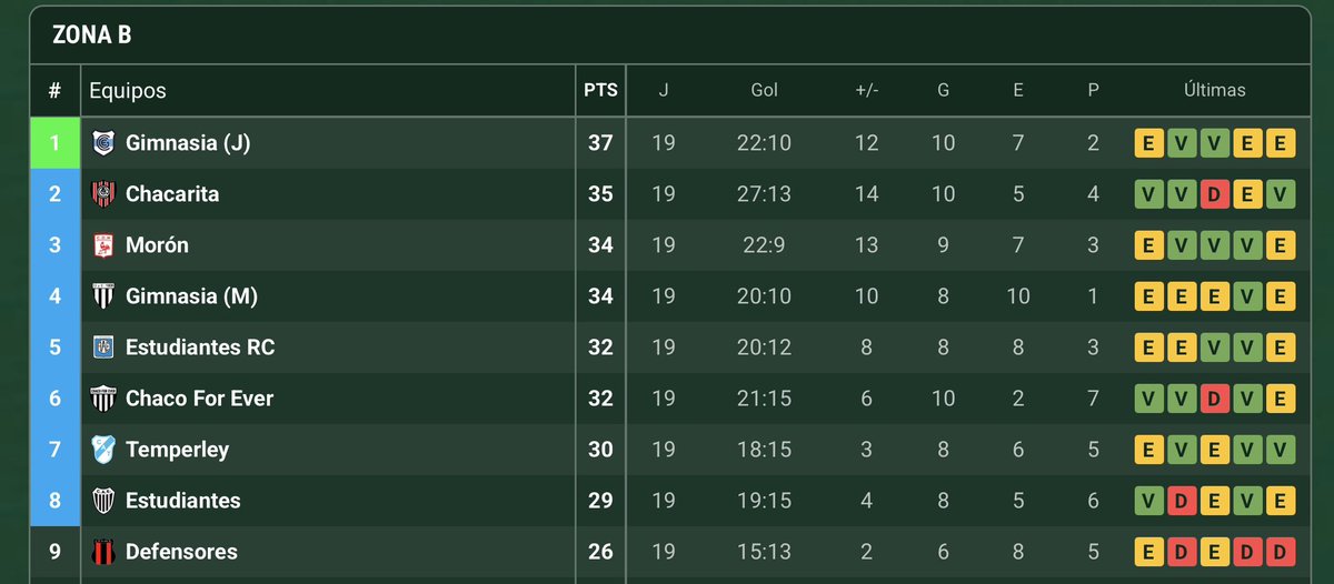 AxelCeliz1's tweet photo. La comparación con el campeonato del 2023 y el actual del 2025 de Chacarita.
Fecha 19. https://t.co/S3jmcB979R