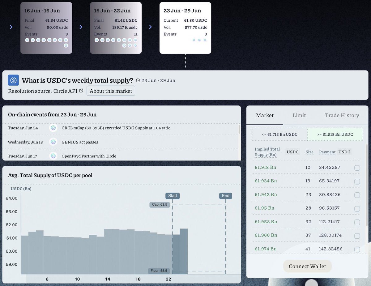 lately we’ve been getting even more interesting ways to trade stuff asides price action built on <a href="/base/">Base</a> 

<a href="/alkimiya_io/">Alkimiya⌛</a> just launched the first-ever market where you can trade the total supply of $usdc.

like i said, you’re not betting on the price action
you’re betting on whether