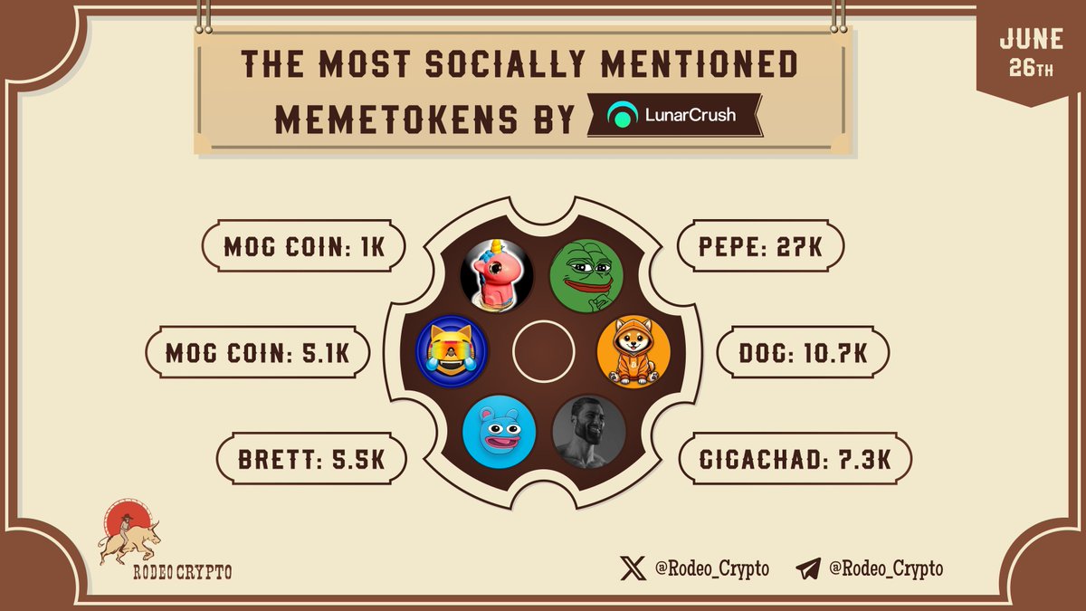 💬The Most Socially Mentioned #MemeTokens

🥇@Pepecoineth | 27k Mentions
🥈<a href="/DogOfBitcoin/">$DOG</a> | 10.7k Mentions
🥉<a href="/GIGACHAD_meme/">$GIGA Chad</a> | 7.3k Mentions
<a href="/BasedBrett/">Brett</a> | 5.5k Mentions
@Mogcoin | 5.1k Mentions
<a href="/BasementRon/">RonsBasement</a> | 1k Mentions
 
Learn more⬇️
t.me/Rodeo_communit…

$PEPE $DOG $GIGA