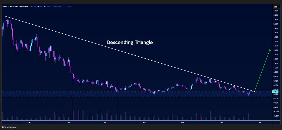 #ARKM/USDT is consolidating within the descending triangle on the daily chart💁‍♂️

Breakout soon🐃