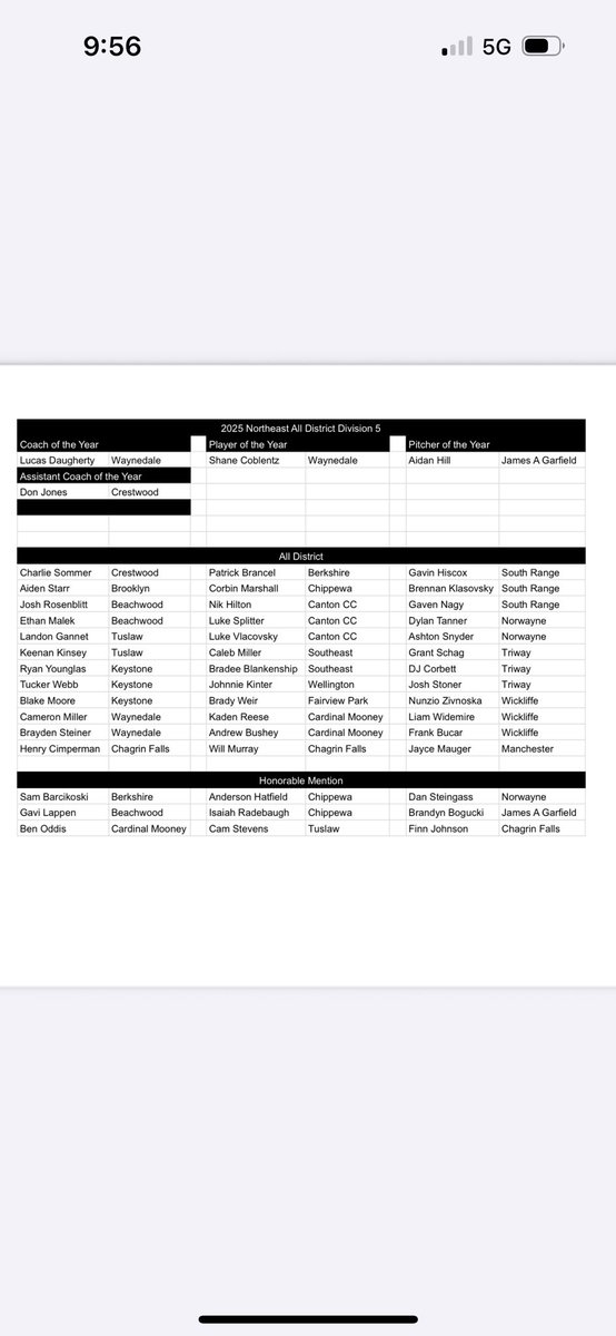 Congratulations to our Division V 
OHSBCA All District Players
Frankie Bucar
Liam Widemire
Nunzio Zivnoska
