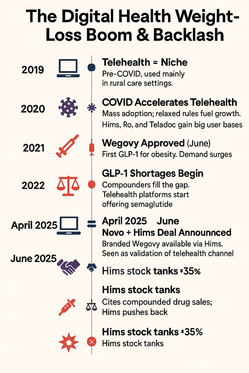 🚨 Novo just pulled the plug on its Hims partnership—just two months in. 

What happened? I outline the compliance and strategy missteps. 

Click to read more 👇 

#pharmacompliance #telehealthregulations #kulkarnilawfirm #klf