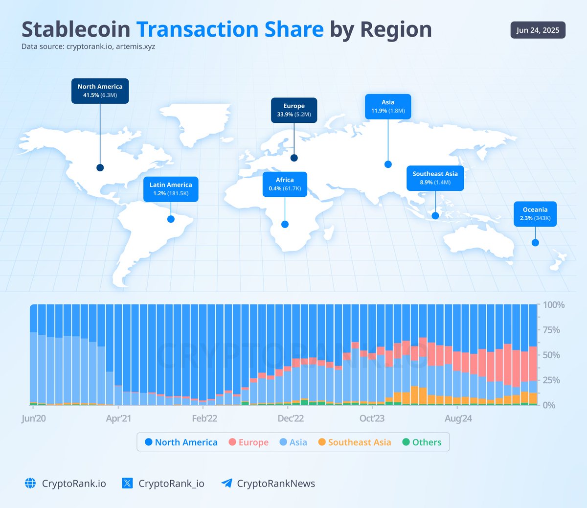 SeiNetwork's tweet photo. The rise of global stablecoin adoption, according to @cryptorank_io reflects demand for real-time, borderless financial infrastructure, with trusted issuers like Circle, a leading $SEI investor, and enablers like Stripe driving growth.

Scaling a connected global economy requires rails that can keep up, and Sei is at the forefront of performance, userbase, uptime, security, and infrastructure.

Stablecoins power the next era of global markets, and global markets will move faster on Sei.